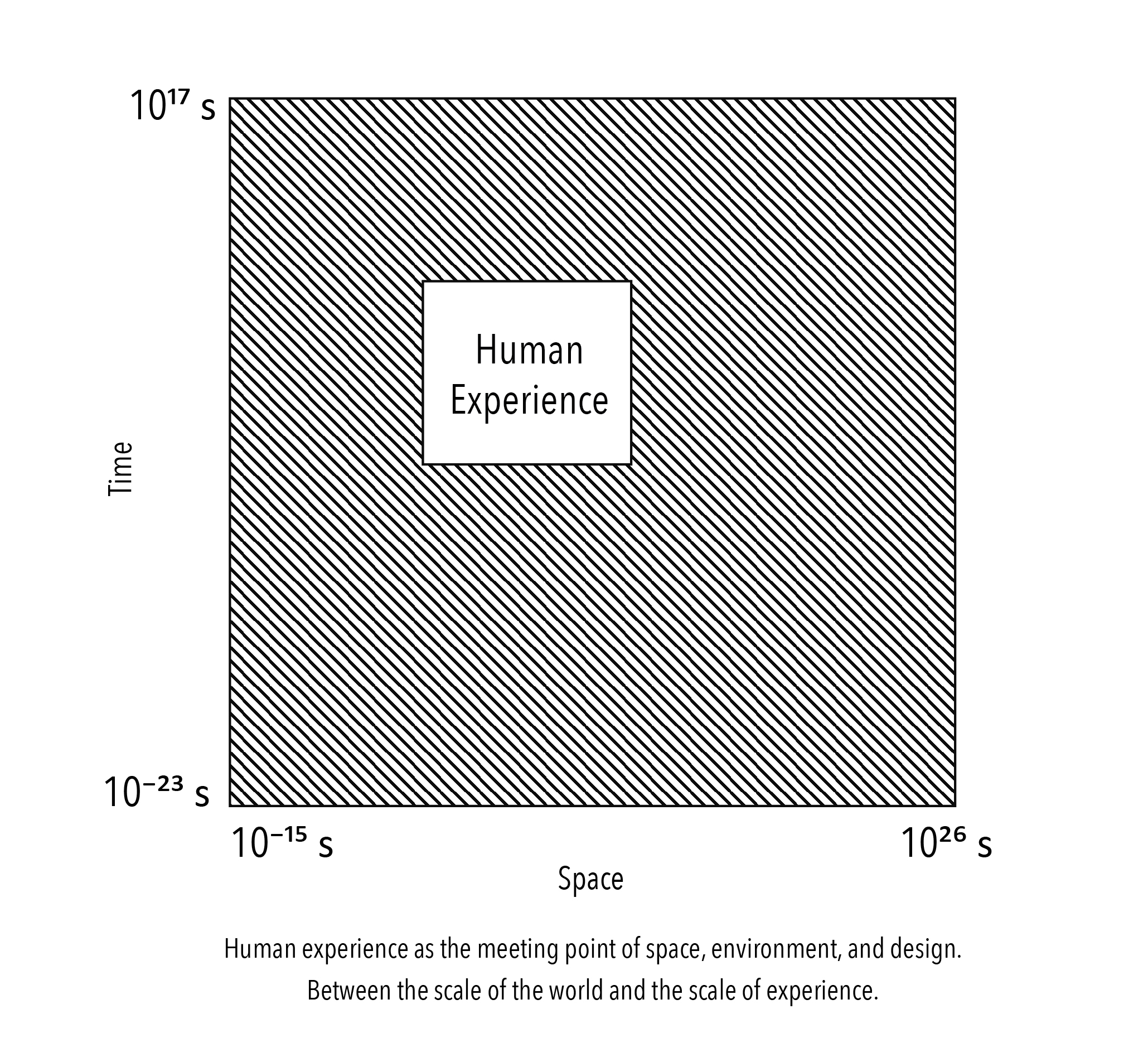 Human experience across scales of space and time